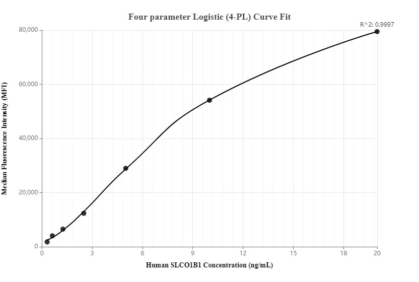 Cytometric bead array standard curve of MP00051-1
